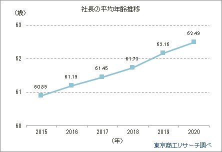 社長の平均年齢の推移