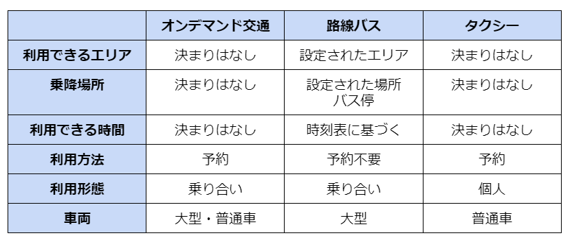 オンデマンド交通と路線バス、タクシーの比較