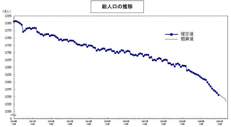 総人口の推移