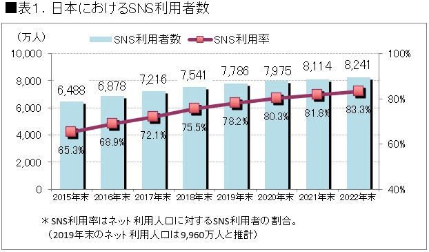 日本におけるSNS利用者数