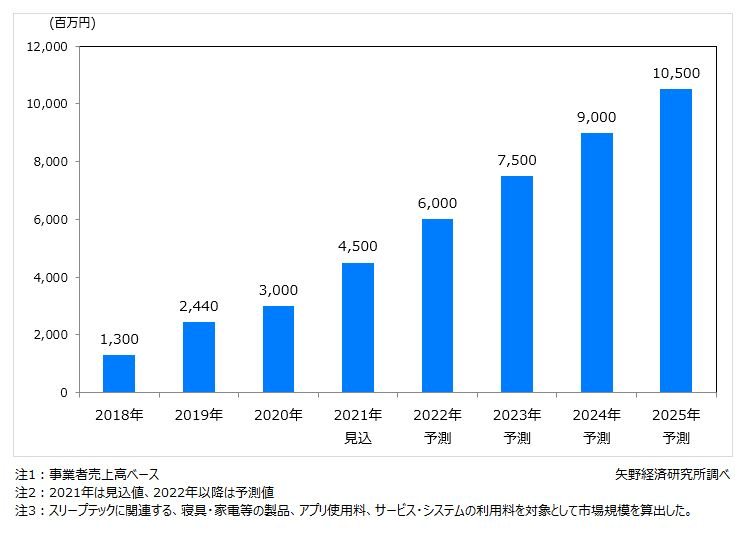 国内スリープテック市場規模の推移