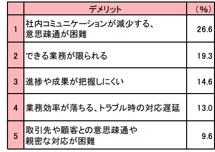 テレワークによるデメリット