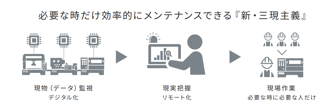 必要な時だけ効率的にメンテナンスできる『新・三現主義』