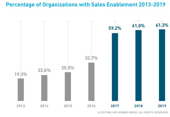 セールスイネーブルメントに取り組んでいる組織割合の推移