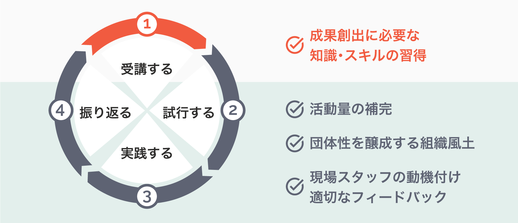 知識・スキルの習得と継続して実践できる仕組みのサイクル