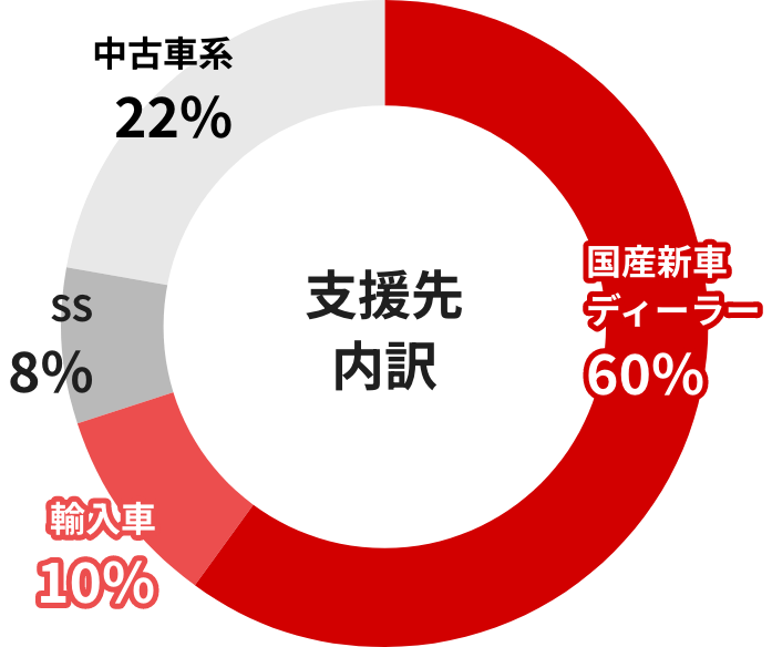 支援先内訳