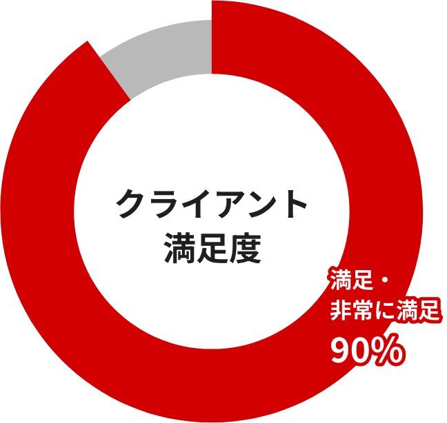 クライアント満足度