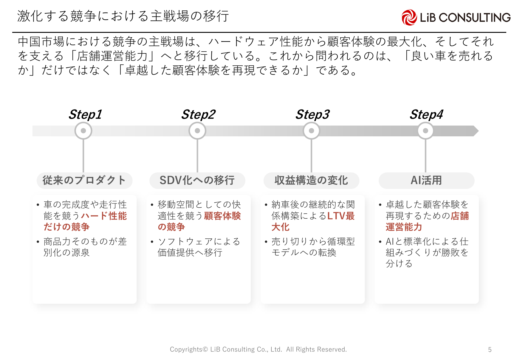 中国市場における競争の主戦場の移行