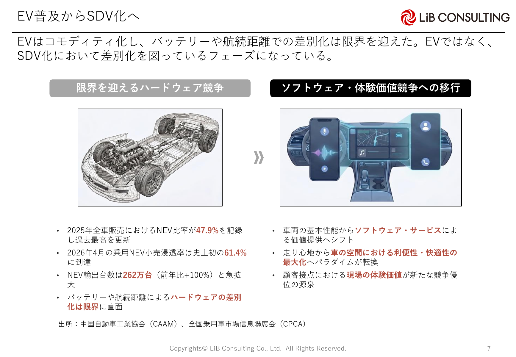EV普及からSDV化への移行