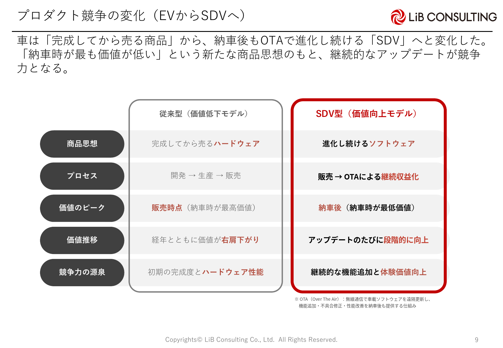 SDV型における価値向上モデル
