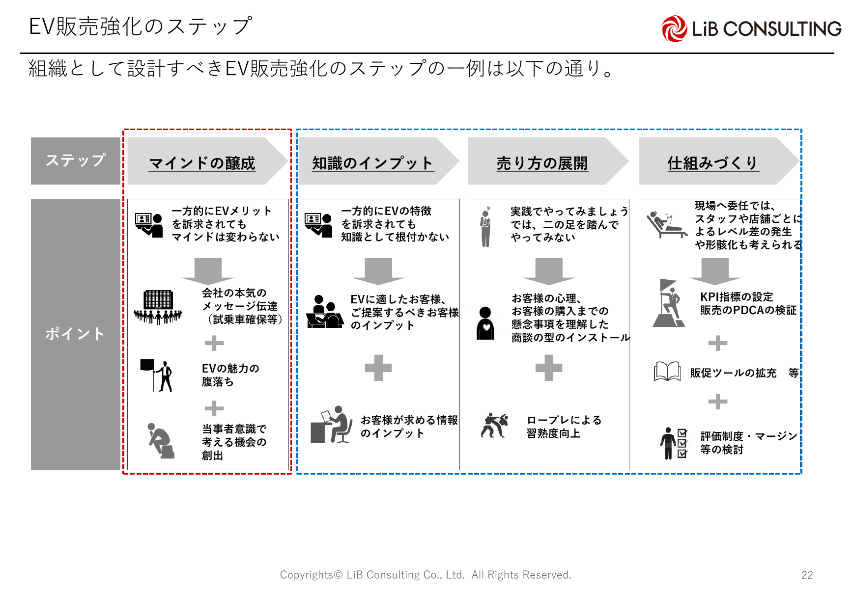 EV販売強化のステップ