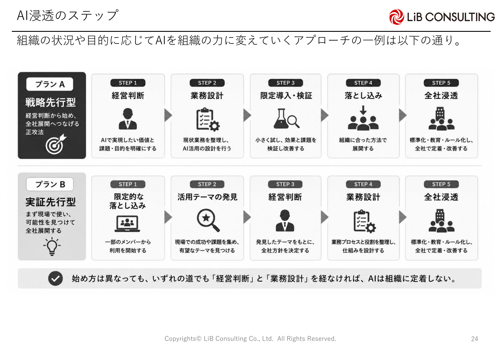 AI浸透のステップ