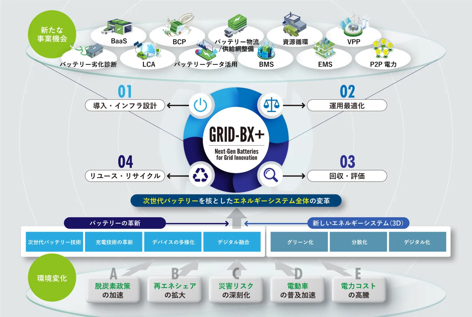 新たなイニシアチブテーマ〈GRID-BX+〉