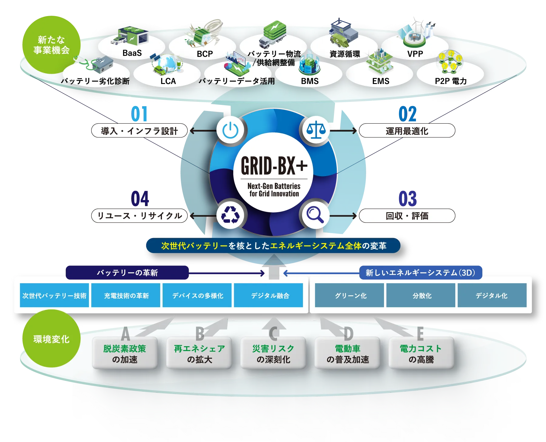 GRID-BX+(Next-Gen Batteries for Grid Innovation)コンセプト図