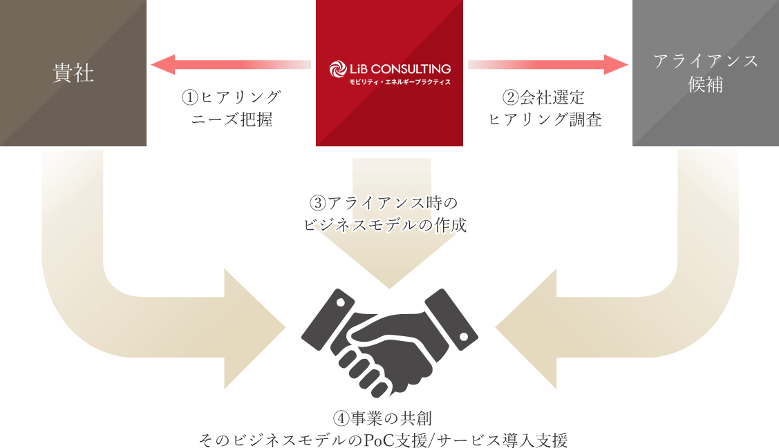 プロジェクト推進ステップ