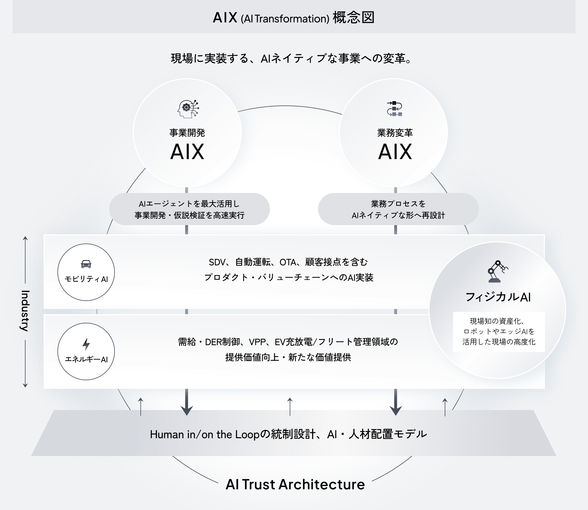 AIX（AI Transformation）の概念図。AIネイティブな事業への変革を示す図版