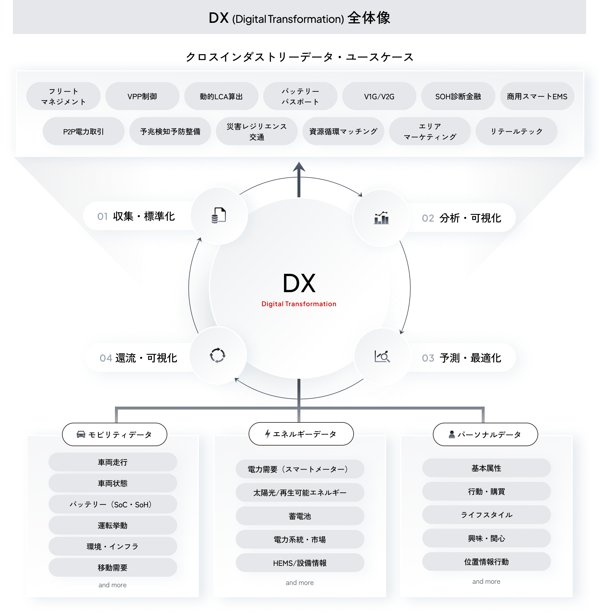 DX（Digital Transformation）の概念図。モビリティデータの利活用領域としてDXを示す図版