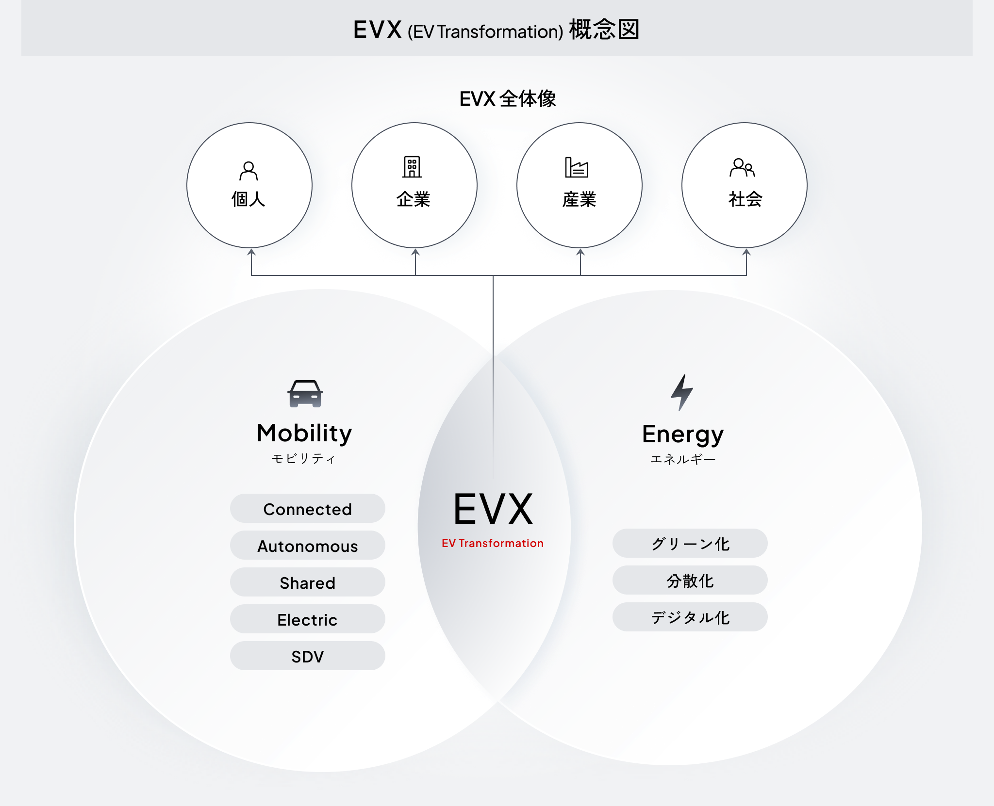 EVX（EV Transformation）の概念図。MobilityとEnergyの交差領域としてEVXを示す図版