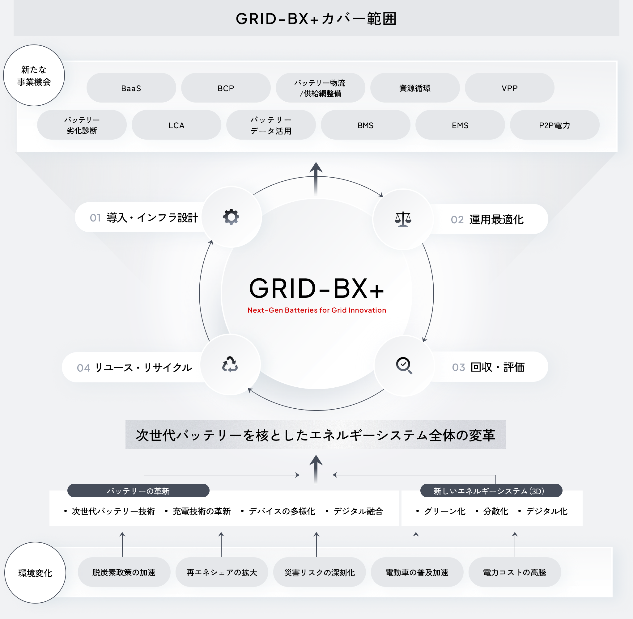 GRID-BX+（Next-Gen Batteries for Grid Innovation）の概念図。次世代バッテリーを核としたエネルギーシステムのカバー範囲を示す図版