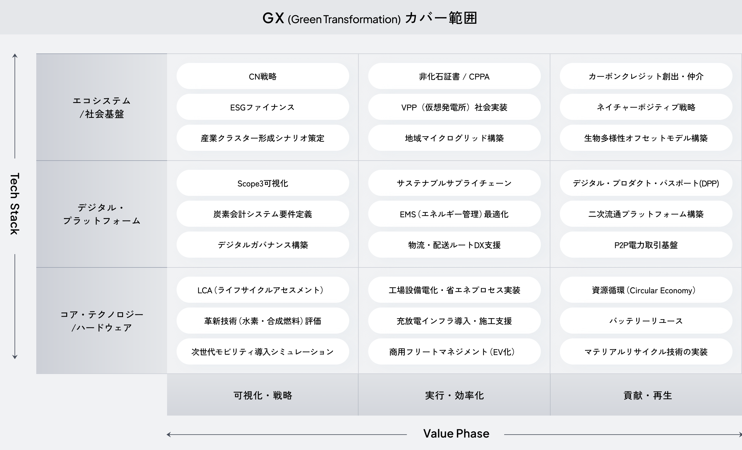 GX（Green Transformation）の概念図。脱炭素・再エネ・循環型社会のカバー範囲を示す図版