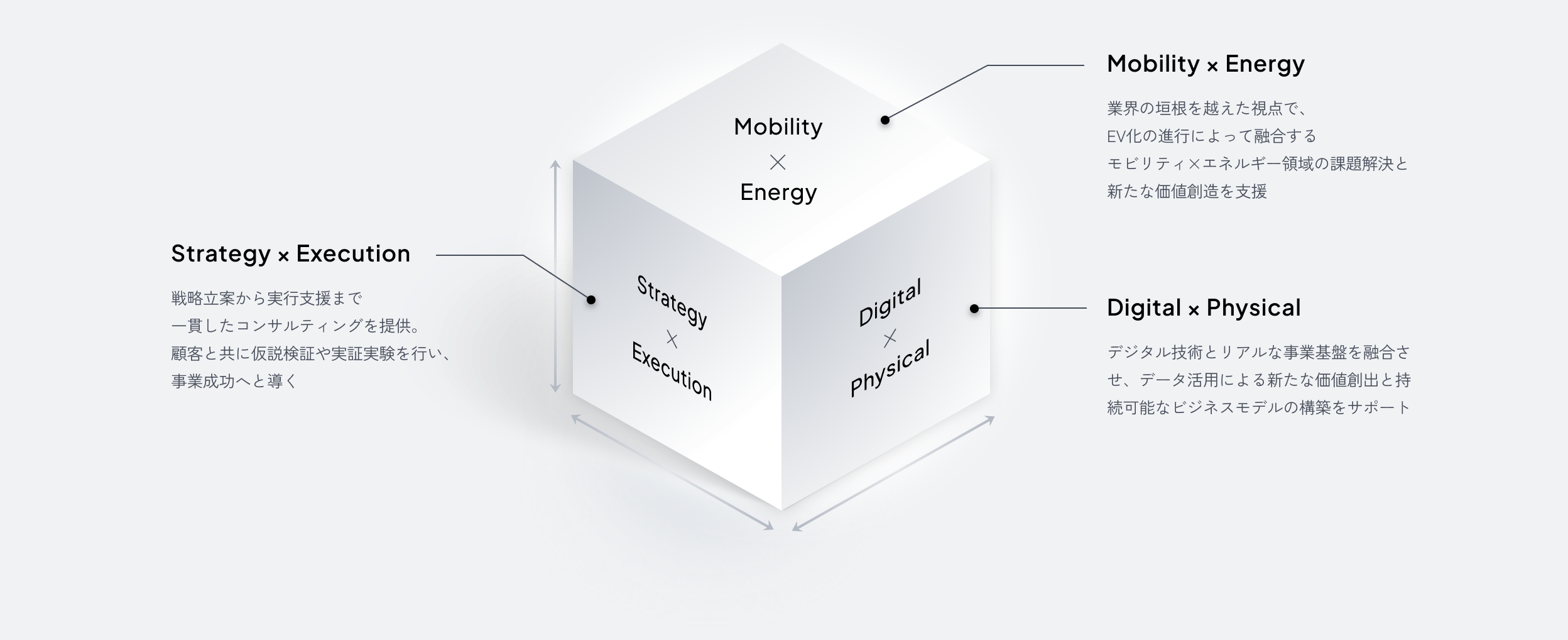 モビリティ×エネルギー、戦略×実行、デジタル×フィジカルの3軸を表す図。Strategy × Execution、Mobility × Energy、Digital × Physical の各領域と説明