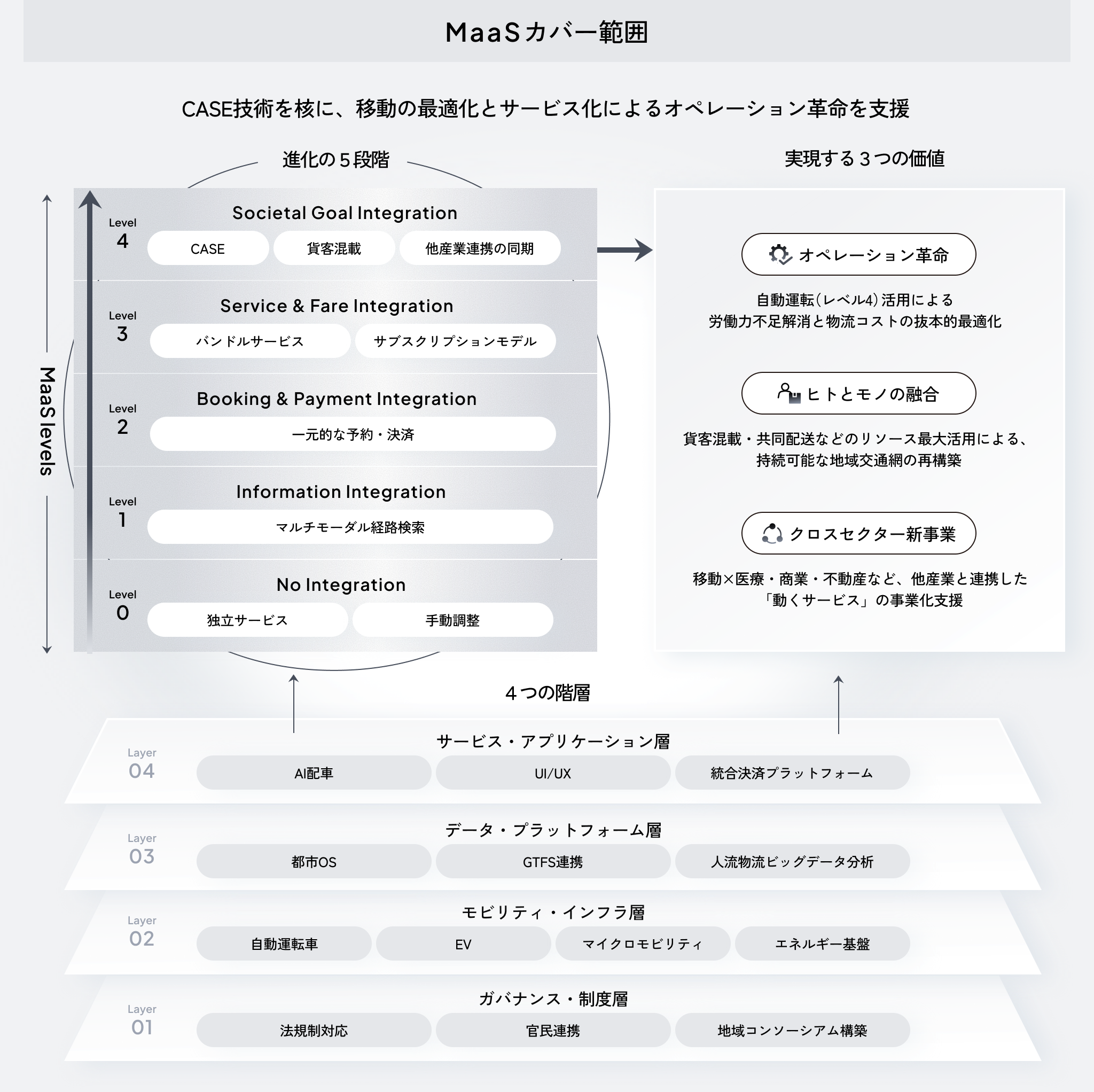 MaaSの概念図。MaaSカバー範囲と進化の5段階・4つの階層を示す図版