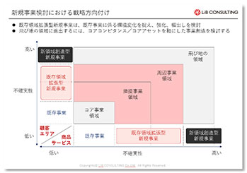 新規事業検討における戦略方向付け