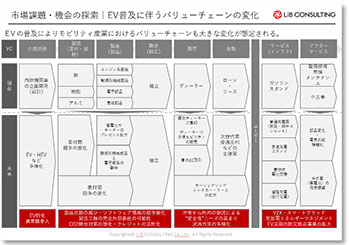 市場課題・機械の探索 EV普及に伴うバリューチェーンの変化