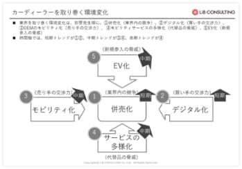 カーディーラーを取り巻く環境変化