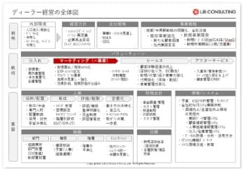 ディーラー経営の全体図