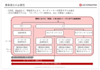 事業進化の必要性