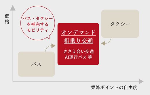 オンデマンド交通の位置づけ