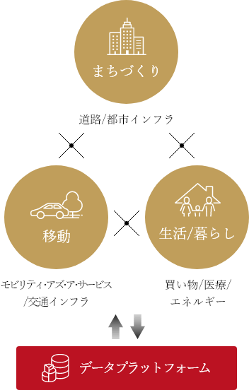 まちづくり・移動・生活/暮しの3つの視点でビジネスモデルを構築