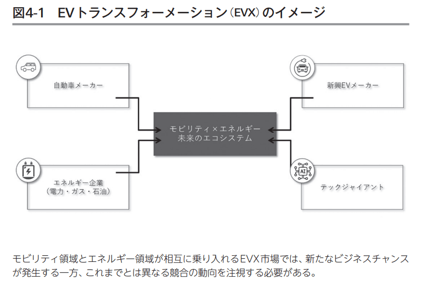 EVトランスフォーメーション（EVX）のイメージ