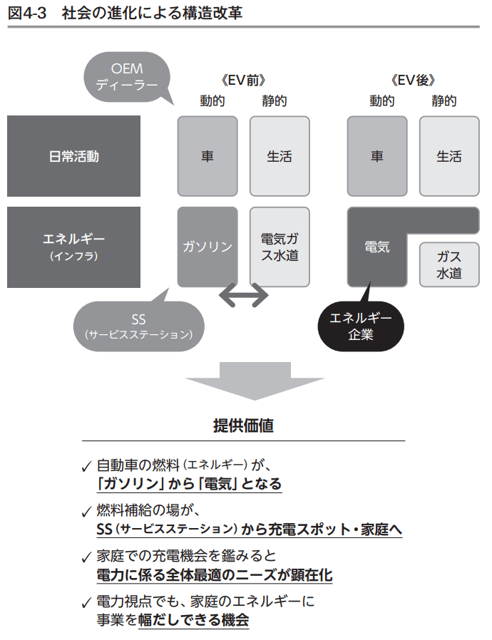 社会の進化による構造改革