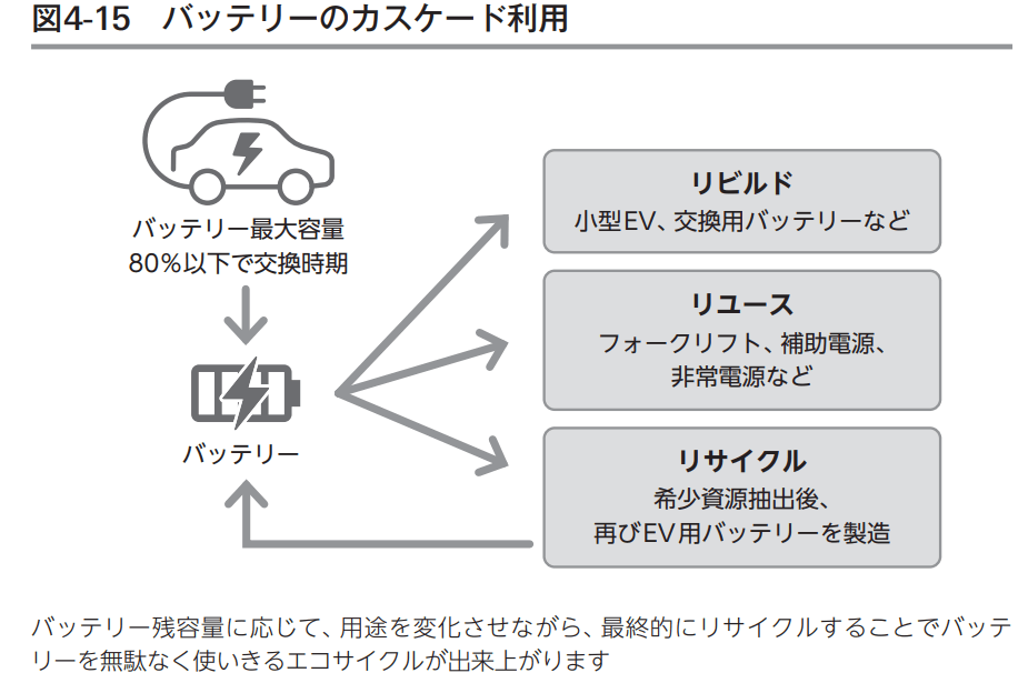 バッテリーのカスケード利用