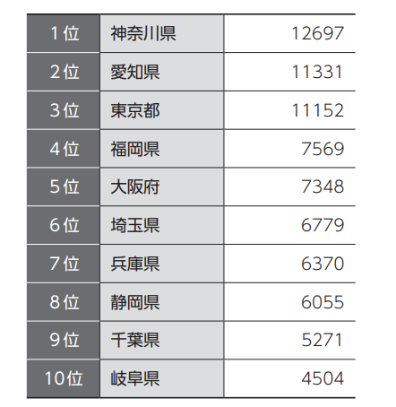 都道府県別 補助金交付台数（EV） 2009～2020年合計数