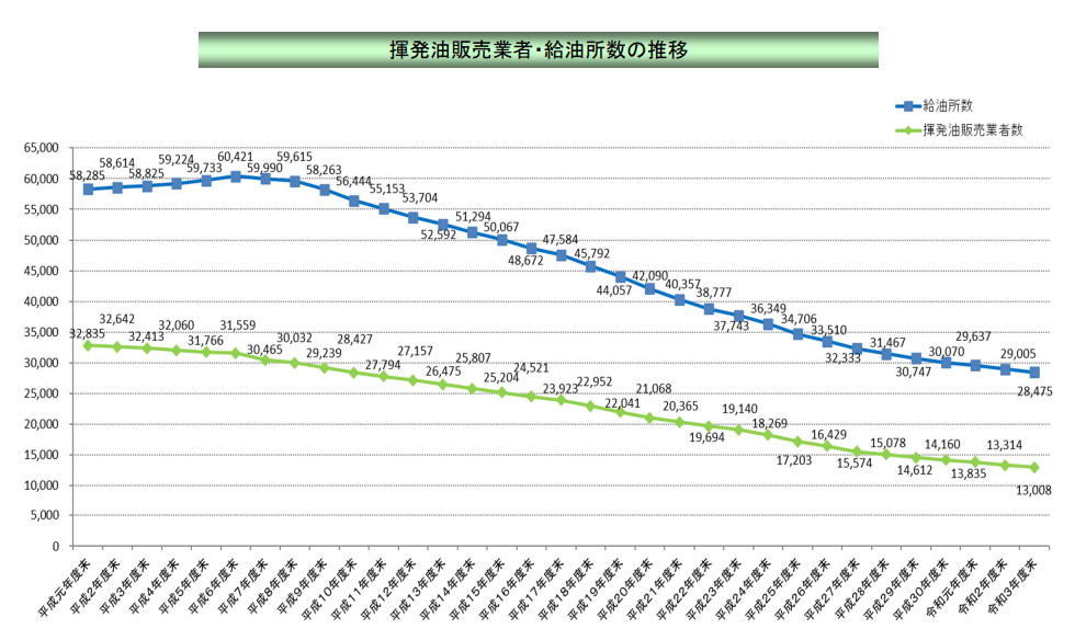 揮発油販売業者数及び給油所数の推移