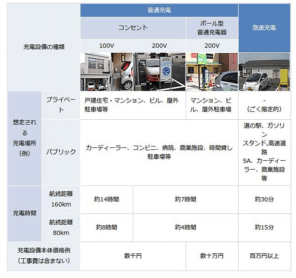 電気自動車用充電設備の種類