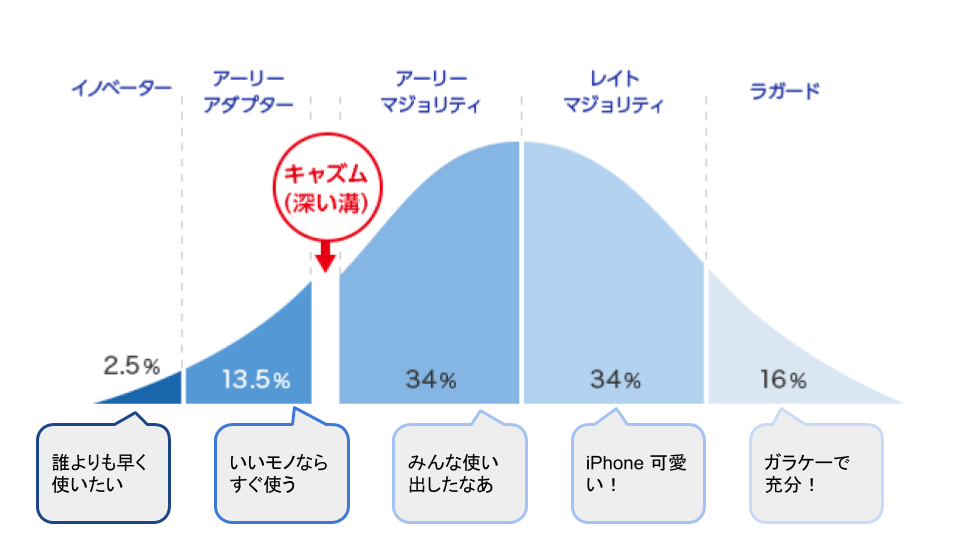 イノベーター理論