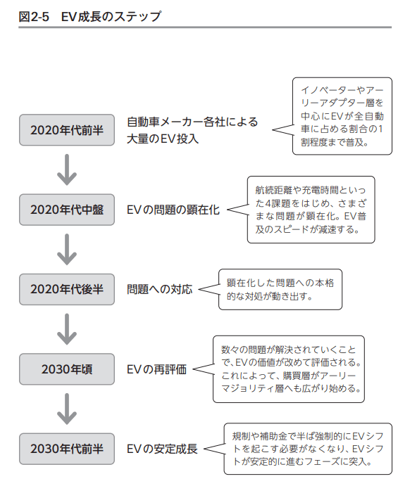 EV成長のステップ