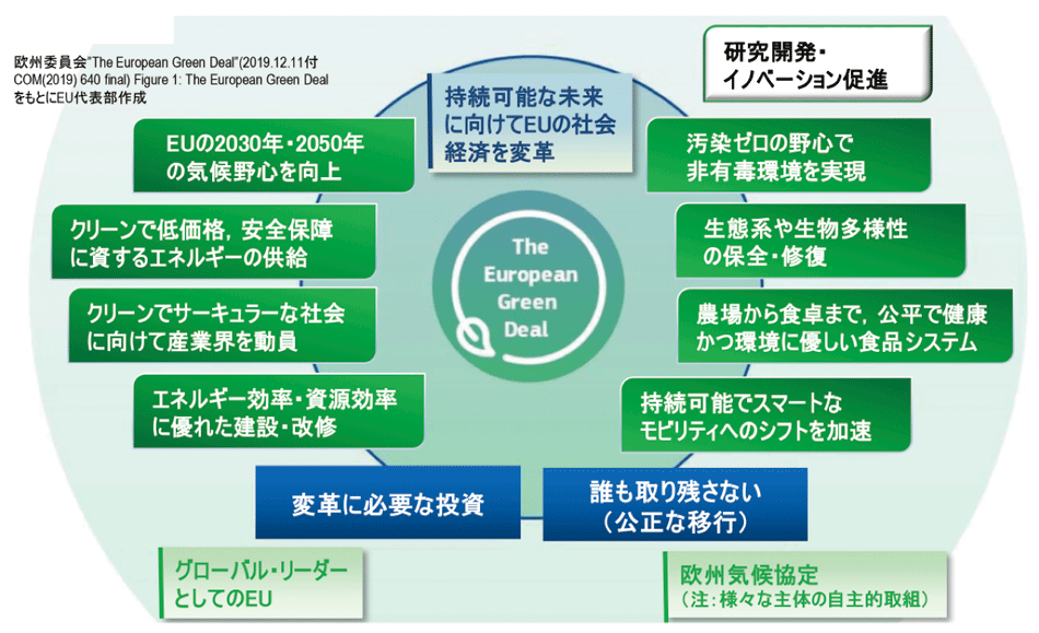 欧州グリーンディール戦略について