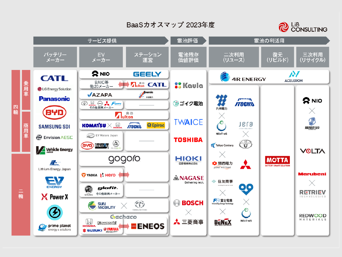 BaaS(バッテリーアズアサービス) カオスマップ2023年版