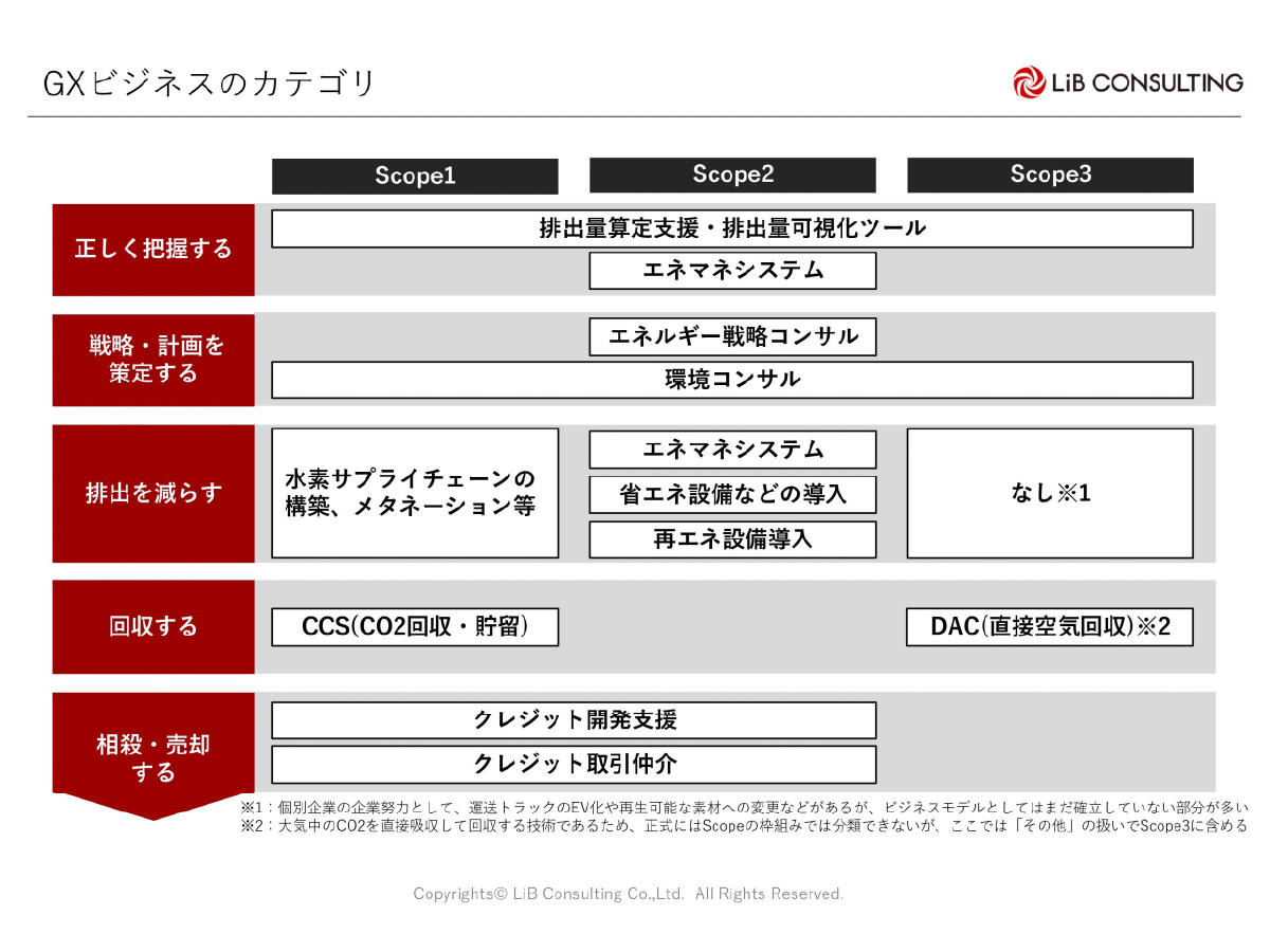 GX領域における事業化のポイント