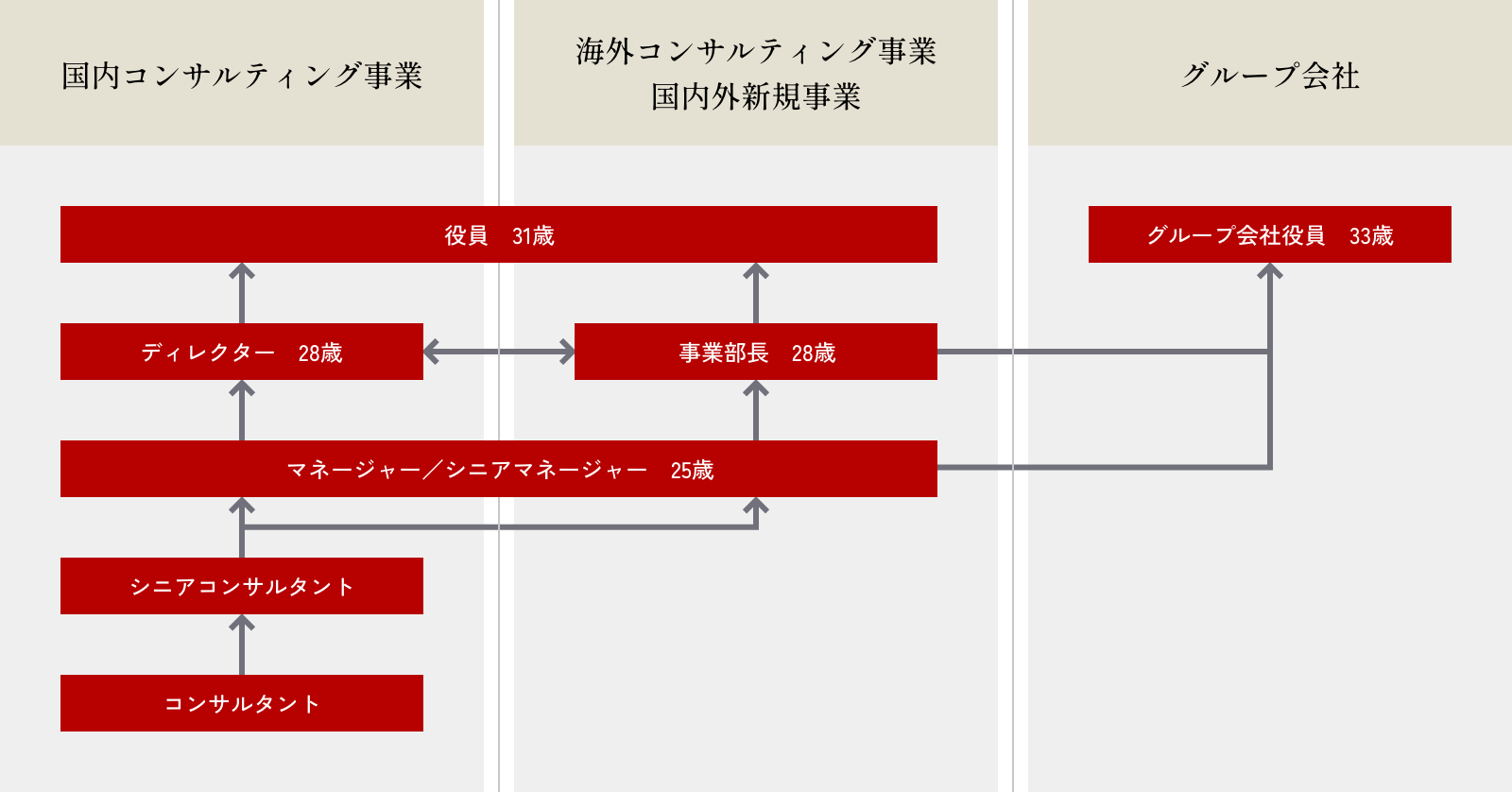 キャリアパスフローチャート