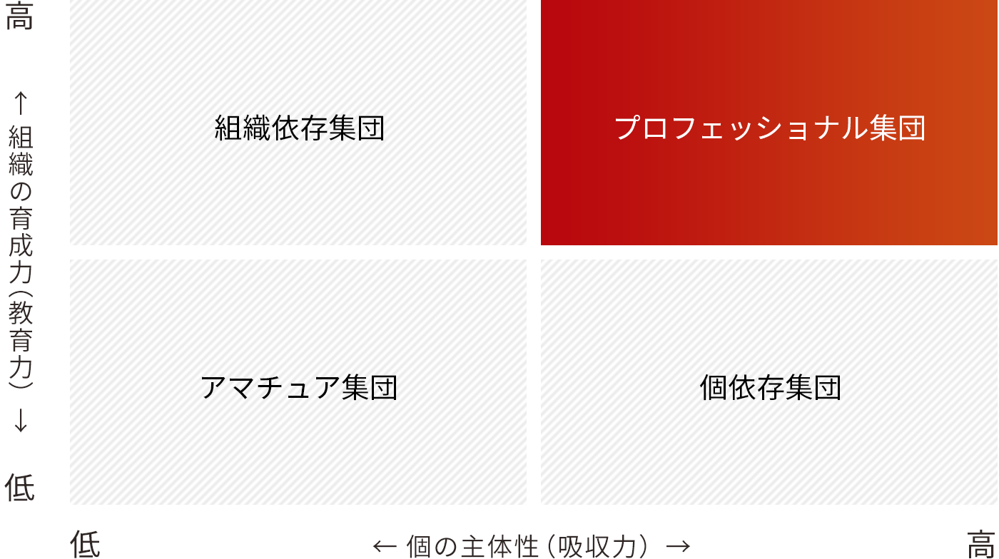 プロフェッショナル集団