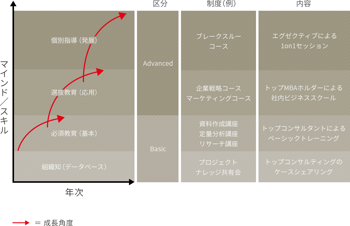 育成のコンセプトは“連続成長”と“非連続成長のバランス”