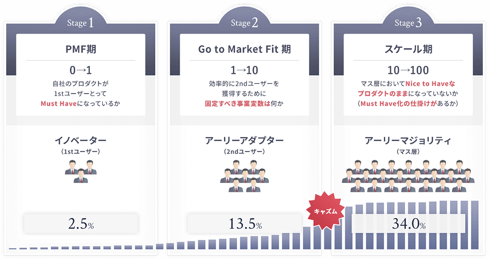 スケール期移行の必要条件