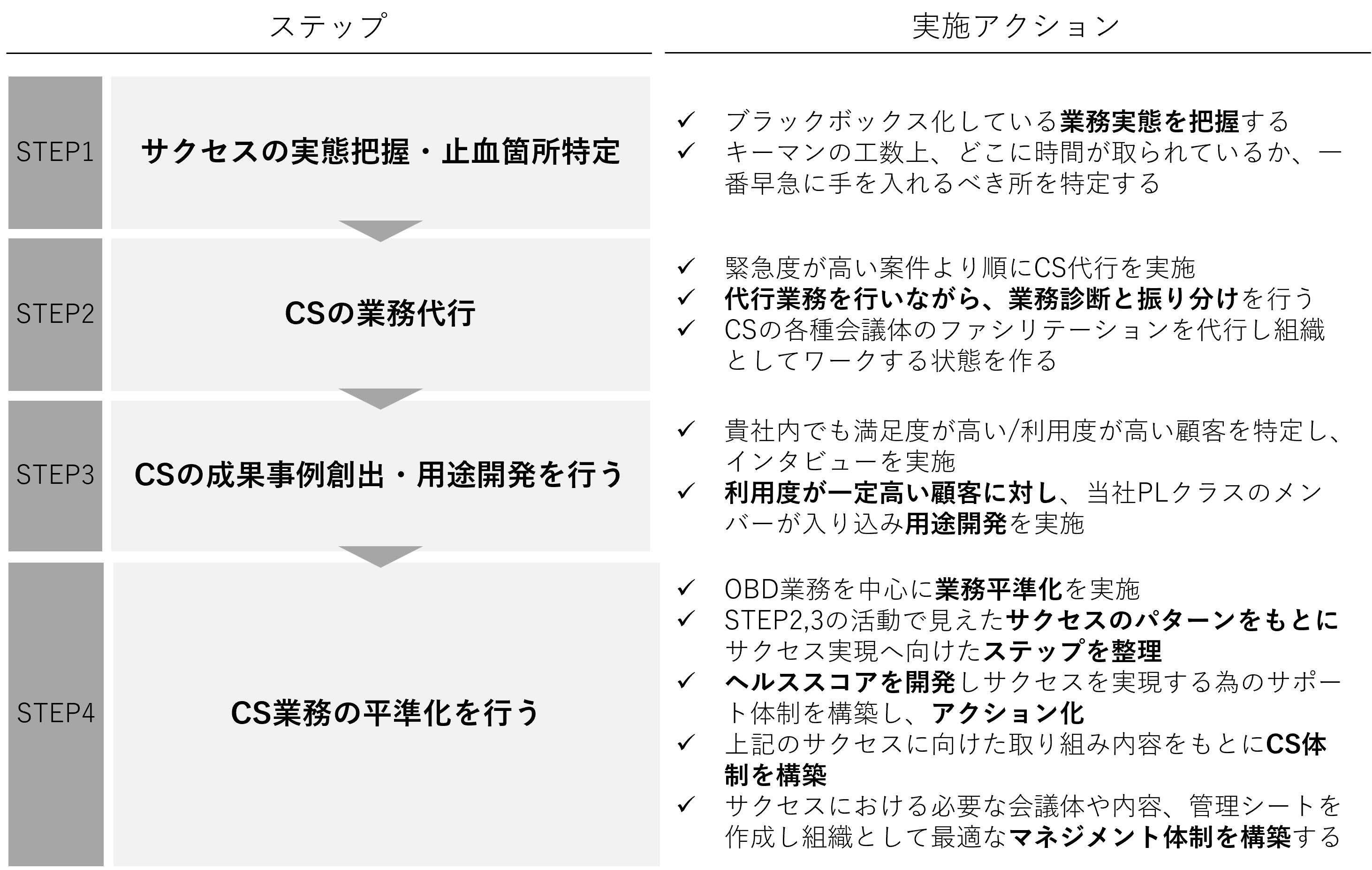 ご支援プロセス