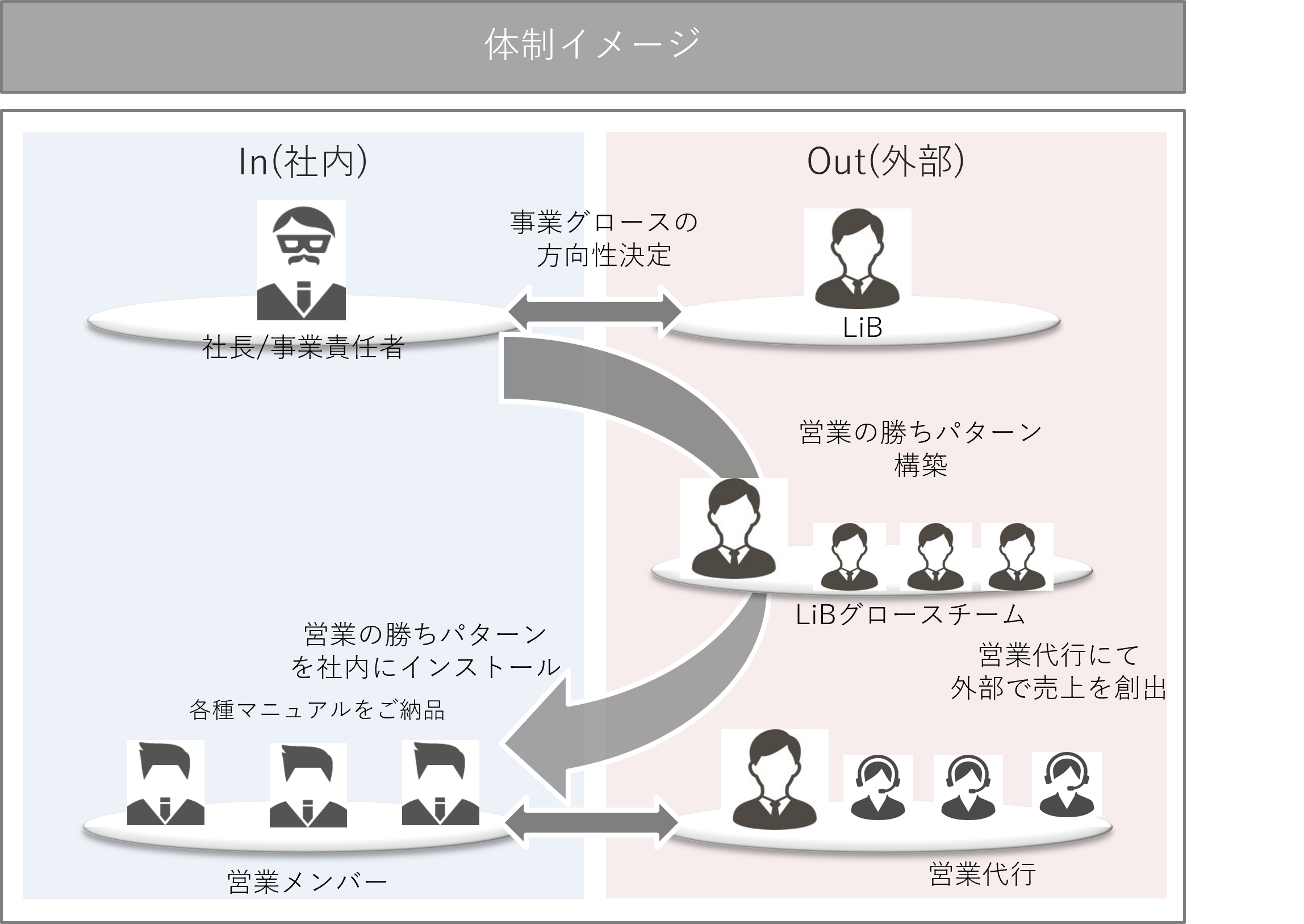 勝ちパターンを再現性がある形に整備し、実行して成果を実現